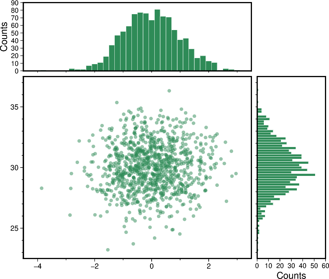 scatter and histograms